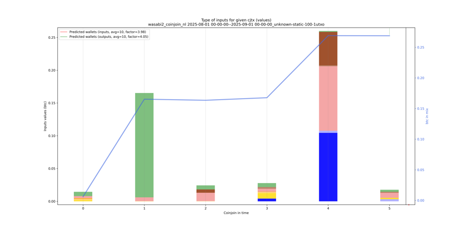 wasabi2_coinjoin_nl/2025-08-01 00-00-00--2025-09-01 00-00-00_unknown-static-100-1utxo/wasabi2_coinjoin_nl_input_types_values_notnorm.png